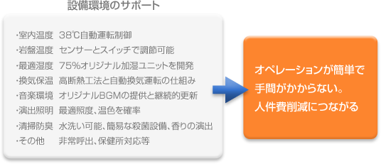 設備環境のサポート