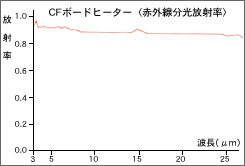 赤外線分校放射出力