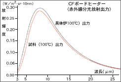 赤外線分校放射出力