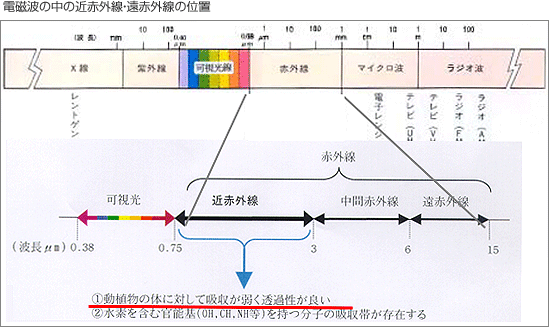 電磁波の中の近赤外線・遠赤外線の位置