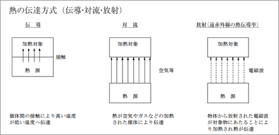 熱の伝達方式（伝導・対流・放射）