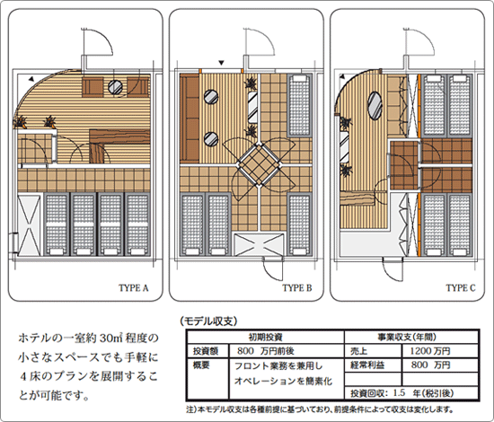 一部改装型（小規模型）